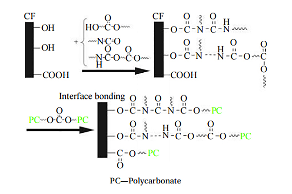 制备热塑性碳纤维，业界常用这4种上浆剂