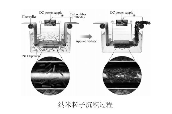 从碳纤维表面改性方向改善热塑性碳纤维复合材料性能